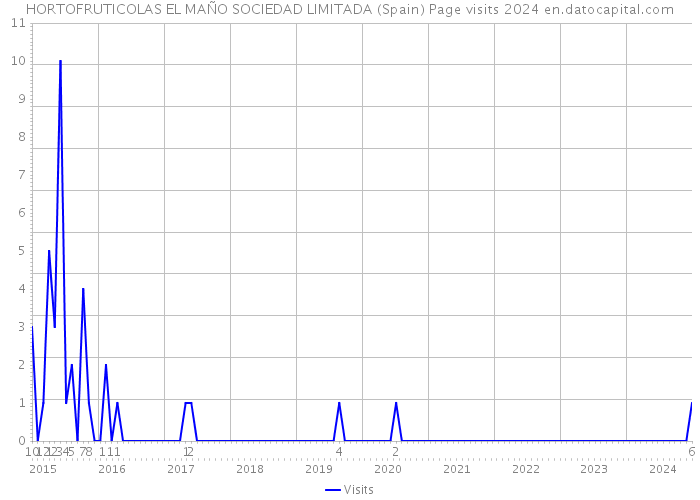 HORTOFRUTICOLAS EL MAÑO SOCIEDAD LIMITADA (Spain) Page visits 2024 