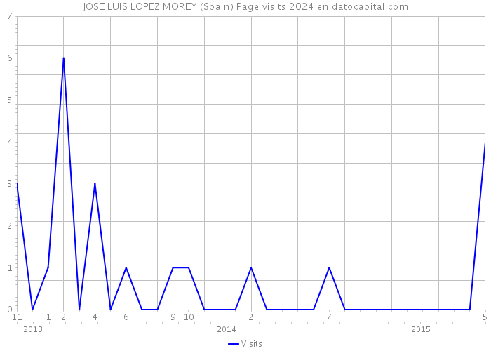 JOSE LUIS LOPEZ MOREY (Spain) Page visits 2024 