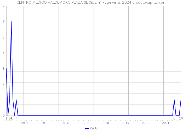 CENTRO MEDICO VALDEMORO PLAZA SL (Spain) Page visits 2024 