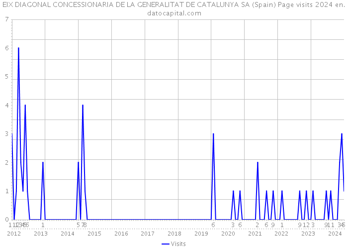 EIX DIAGONAL CONCESSIONARIA DE LA GENERALITAT DE CATALUNYA SA (Spain) Page visits 2024 