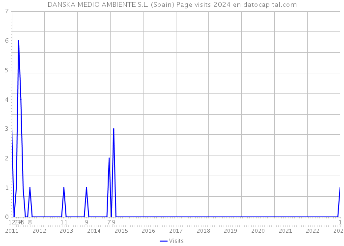 DANSKA MEDIO AMBIENTE S.L. (Spain) Page visits 2024 