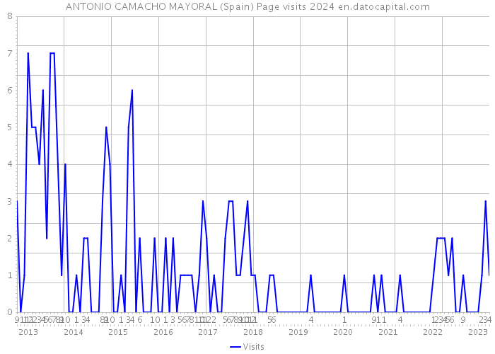 ANTONIO CAMACHO MAYORAL (Spain) Page visits 2024 