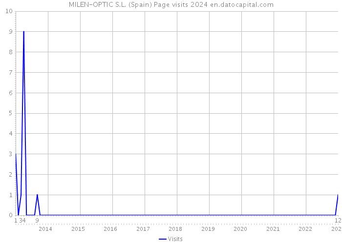 MILEN-OPTIC S.L. (Spain) Page visits 2024 