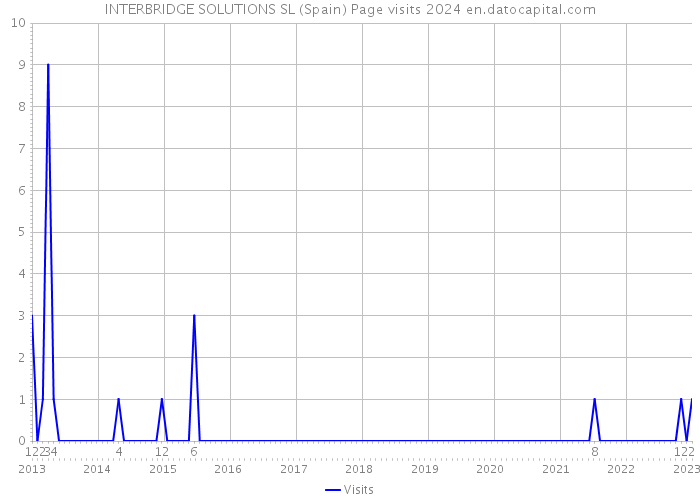 INTERBRIDGE SOLUTIONS SL (Spain) Page visits 2024 