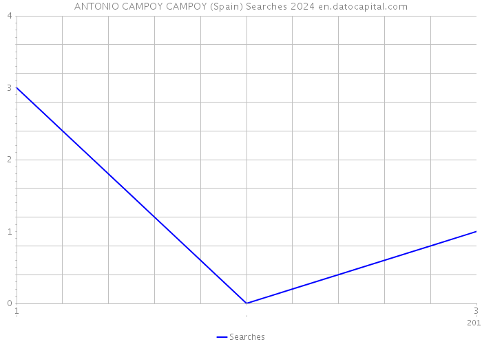 ANTONIO CAMPOY CAMPOY (Spain) Searches 2024 