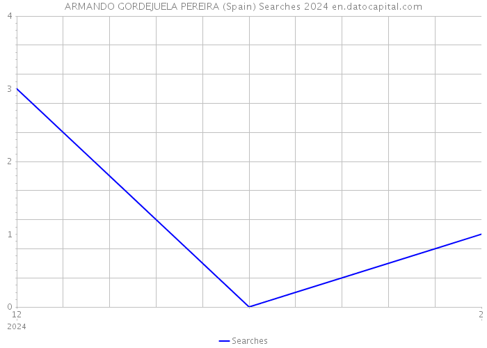 ARMANDO GORDEJUELA PEREIRA (Spain) Searches 2024 