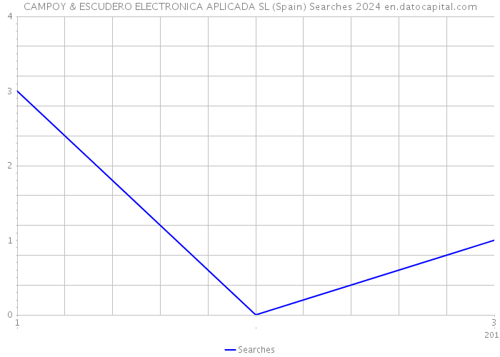 CAMPOY & ESCUDERO ELECTRONICA APLICADA SL (Spain) Searches 2024 