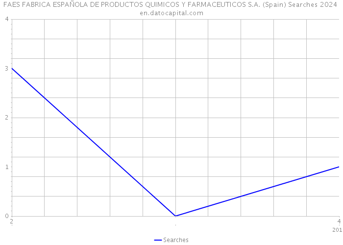 FAES FABRICA ESPAÑOLA DE PRODUCTOS QUIMICOS Y FARMACEUTICOS S.A. (Spain) Searches 2024 
