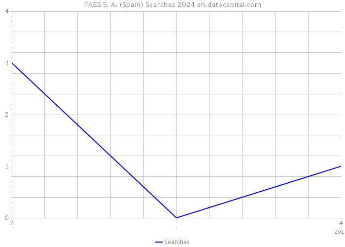 FAES S. A. (Spain) Searches 2024 