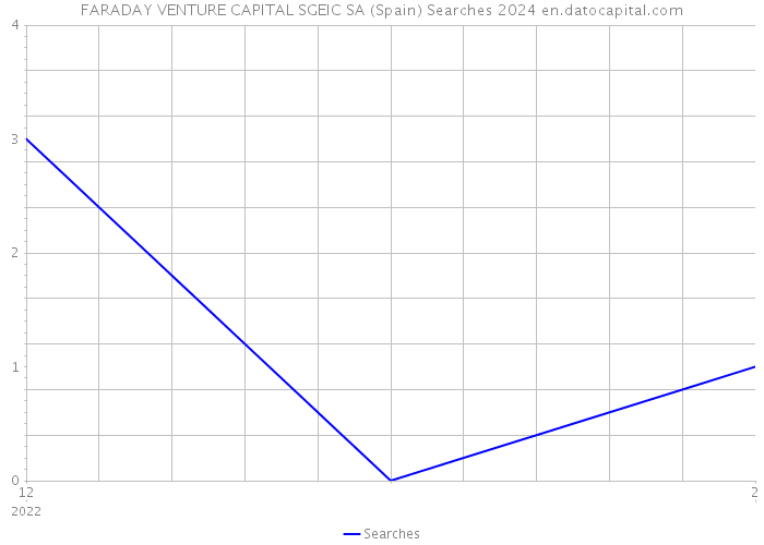 FARADAY VENTURE CAPITAL SGEIC SA (Spain) Searches 2024 