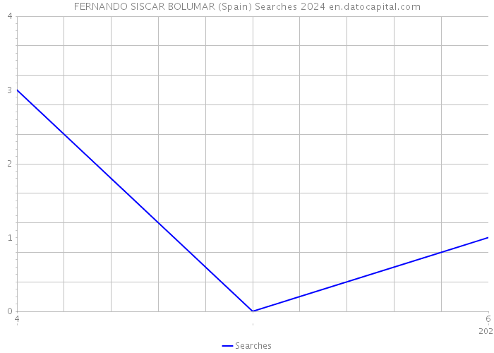 FERNANDO SISCAR BOLUMAR (Spain) Searches 2024 
