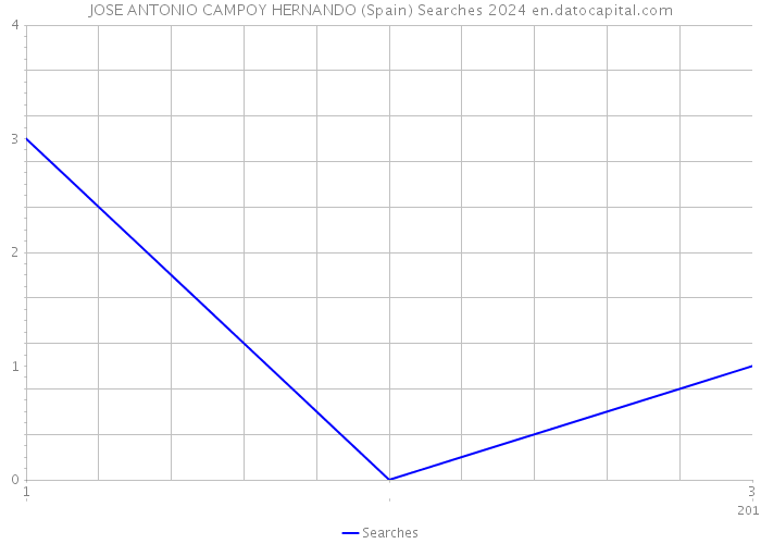 JOSE ANTONIO CAMPOY HERNANDO (Spain) Searches 2024 