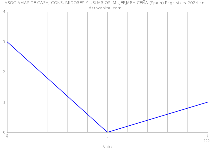 ASOC AMAS DE CASA, CONSUMIDORES Y USUARIOS MUJERJARAICEÑA (Spain) Page visits 2024 