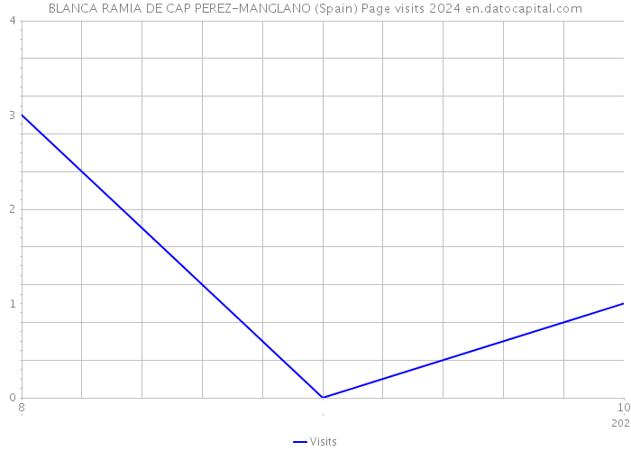 BLANCA RAMIA DE CAP PEREZ-MANGLANO (Spain) Page visits 2024 