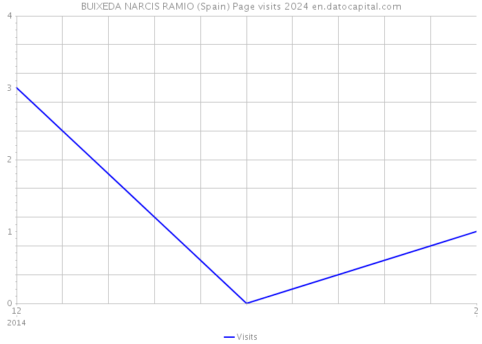 BUIXEDA NARCIS RAMIO (Spain) Page visits 2024 
