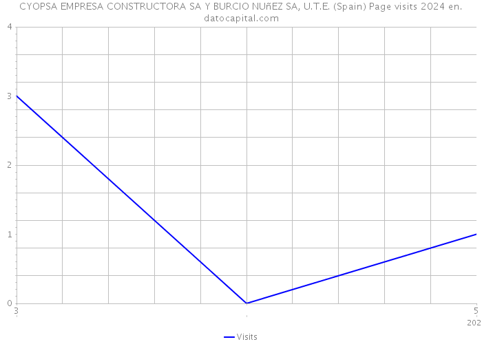 CYOPSA EMPRESA CONSTRUCTORA SA Y BURCIO NUñEZ SA, U.T.E. (Spain) Page visits 2024 