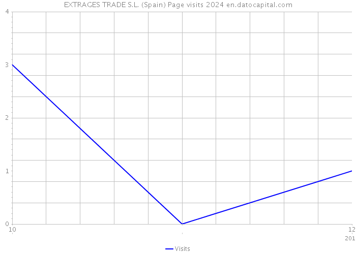 EXTRAGES TRADE S.L. (Spain) Page visits 2024 