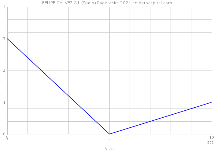 FELIPE GALVEZ GIL (Spain) Page visits 2024 
