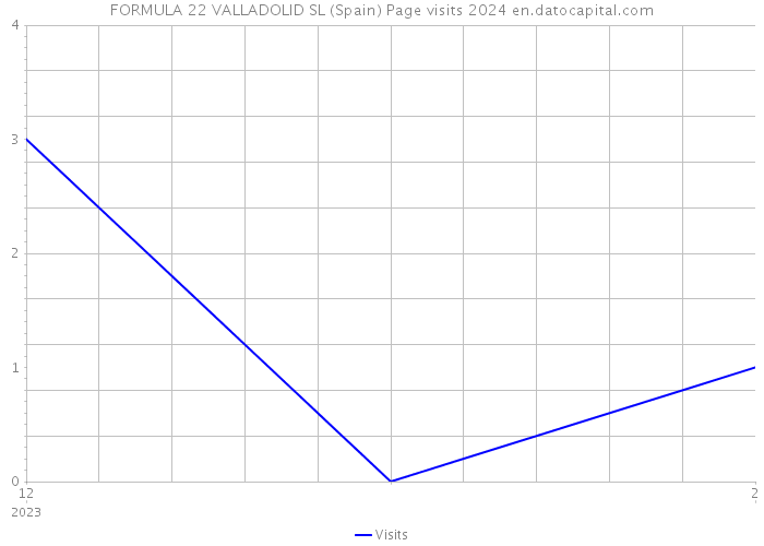 FORMULA 22 VALLADOLID SL (Spain) Page visits 2024 