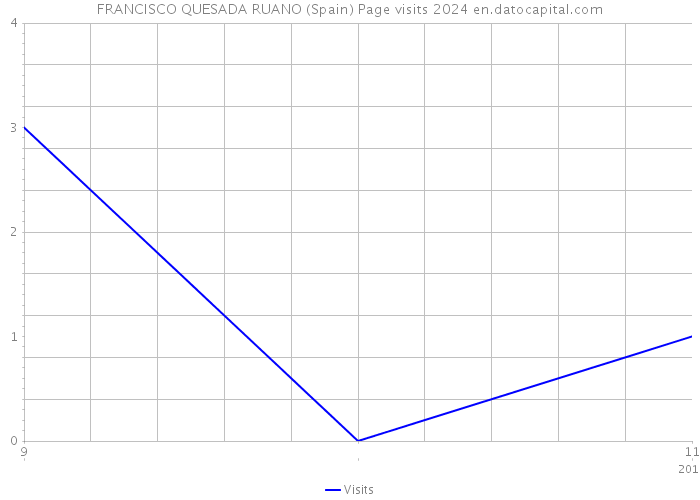 FRANCISCO QUESADA RUANO (Spain) Page visits 2024 