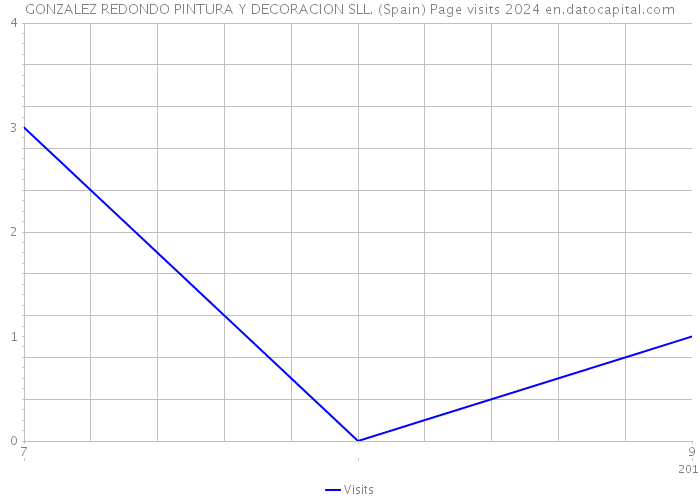 GONZALEZ REDONDO PINTURA Y DECORACION SLL. (Spain) Page visits 2024 