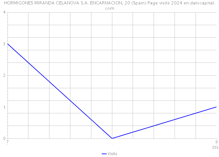 HORMIGONES MIRANDA CELANOVA S.A. ENCARNACION, 20 (Spain) Page visits 2024 