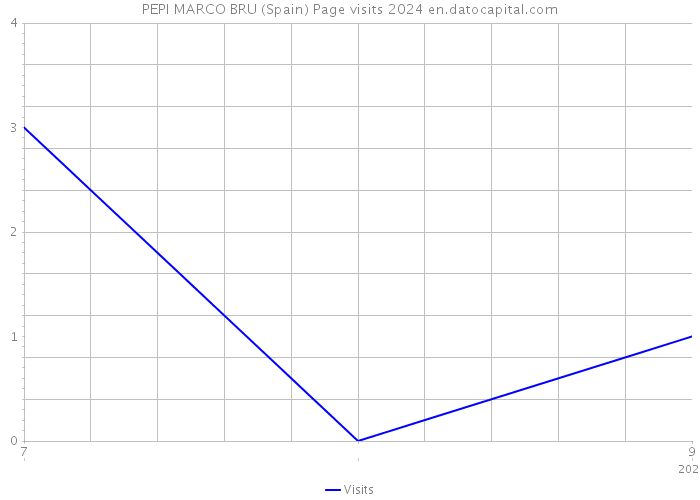 PEPI MARCO BRU (Spain) Page visits 2024 