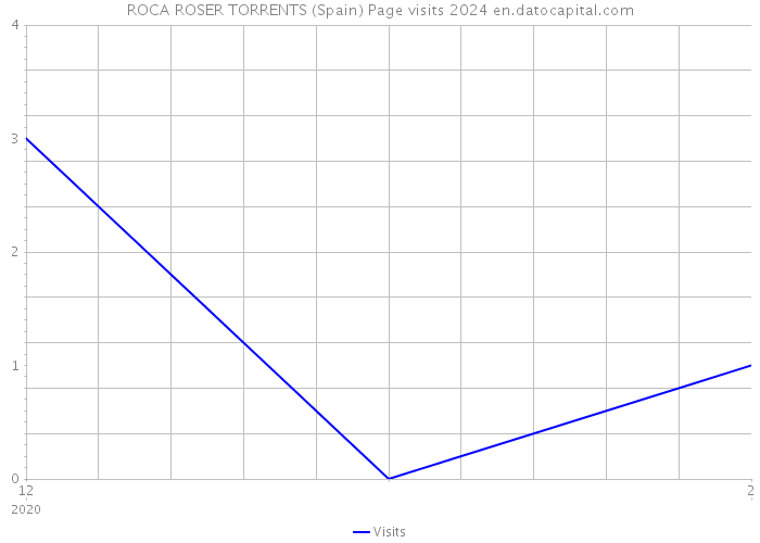 ROCA ROSER TORRENTS (Spain) Page visits 2024 