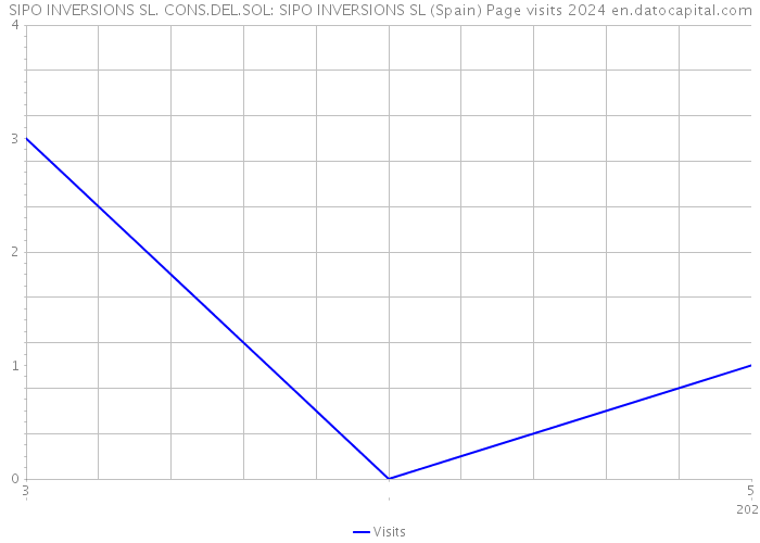 SIPO INVERSIONS SL. CONS.DEL.SOL: SIPO INVERSIONS SL (Spain) Page visits 2024 