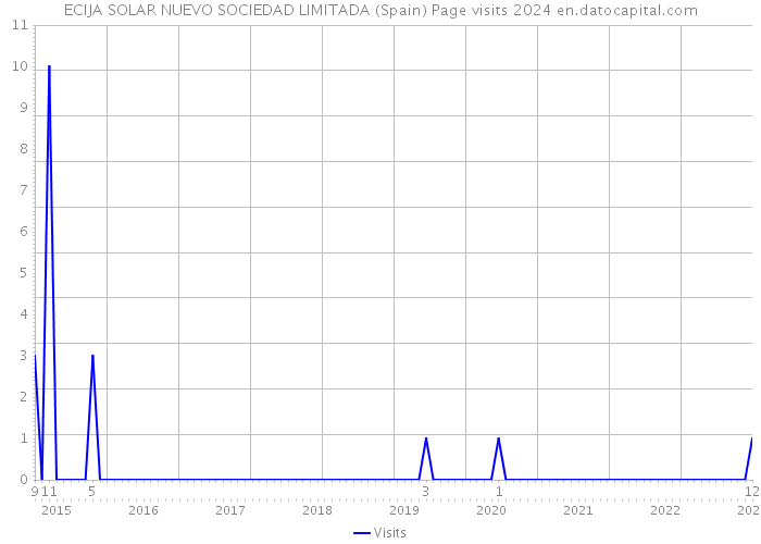 ECIJA SOLAR NUEVO SOCIEDAD LIMITADA (Spain) Page visits 2024 