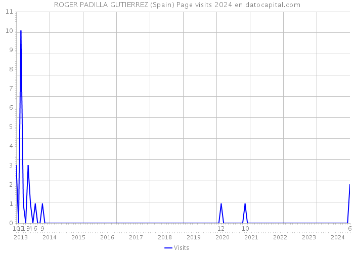 ROGER PADILLA GUTIERREZ (Spain) Page visits 2024 