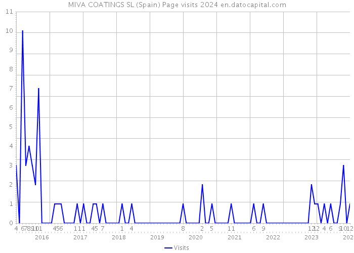 MIVA COATINGS SL (Spain) Page visits 2024 