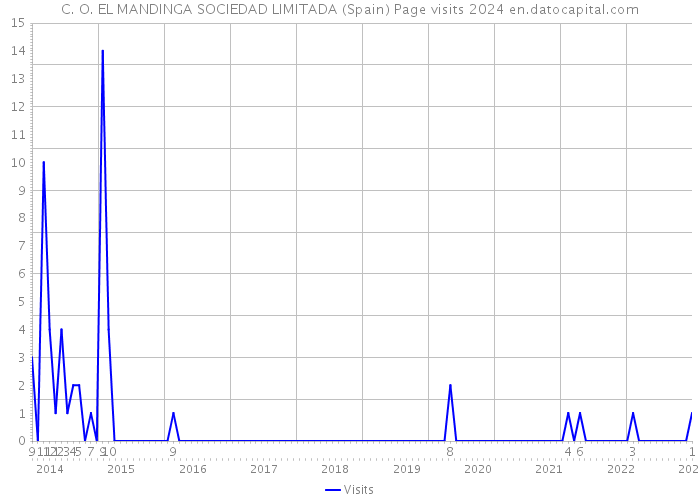 C. O. EL MANDINGA SOCIEDAD LIMITADA (Spain) Page visits 2024 