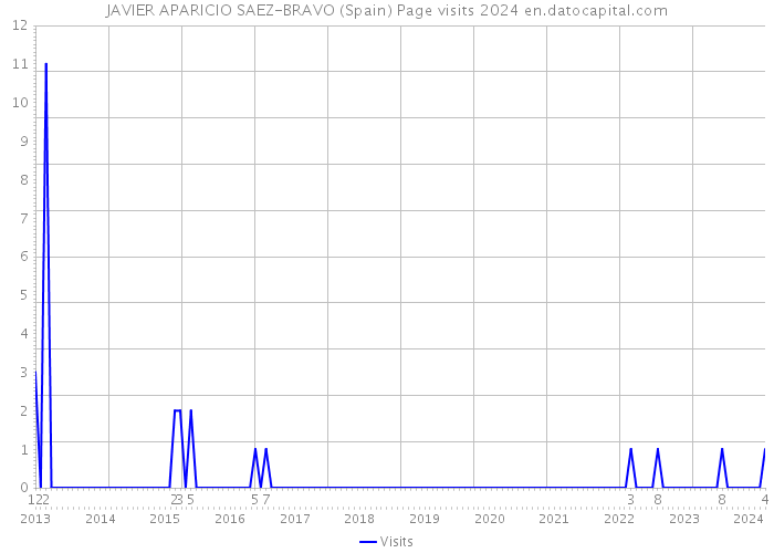 JAVIER APARICIO SAEZ-BRAVO (Spain) Page visits 2024 