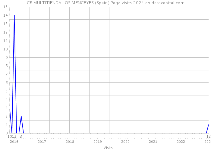 CB MULTITIENDA LOS MENCEYES (Spain) Page visits 2024 