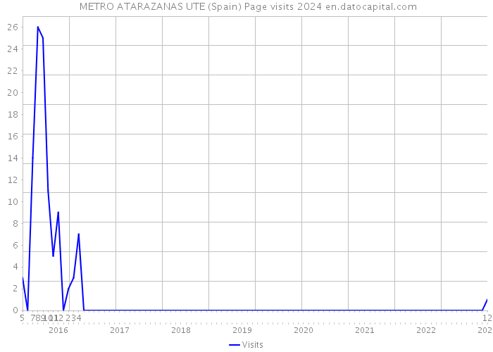  METRO ATARAZANAS UTE (Spain) Page visits 2024 