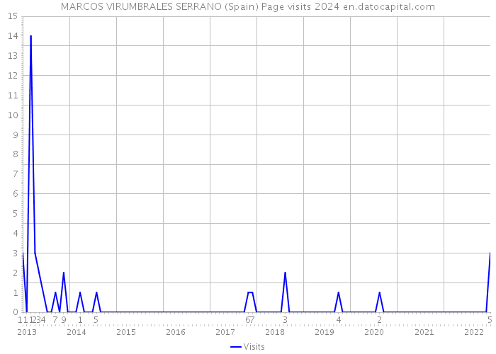 MARCOS VIRUMBRALES SERRANO (Spain) Page visits 2024 