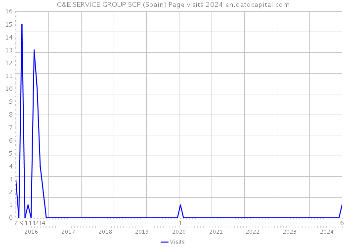 G&E SERVICE GROUP SCP (Spain) Page visits 2024 