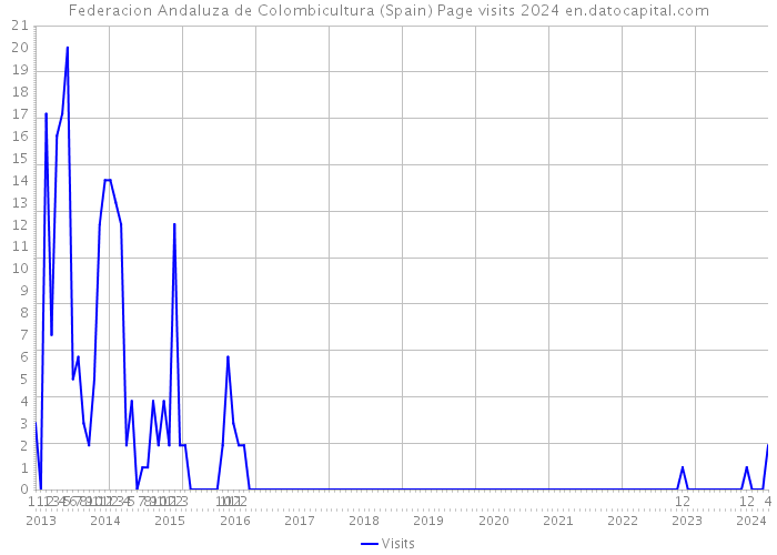 Federacion Andaluza de Colombicultura (Spain) Page visits 2024 