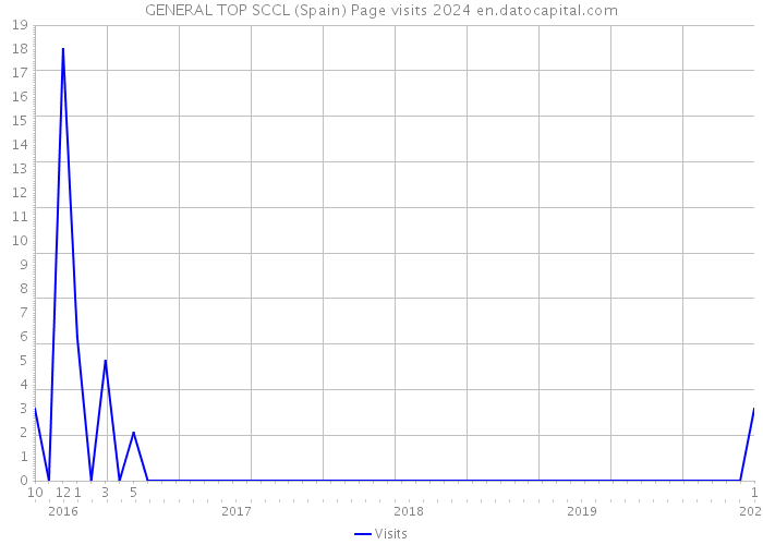 GENERAL TOP SCCL (Spain) Page visits 2024 
