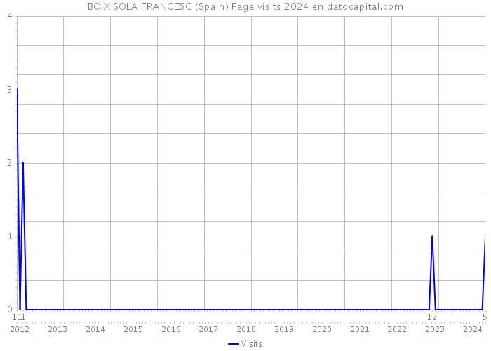 BOIX SOLA FRANCESC (Spain) Page visits 2024 
