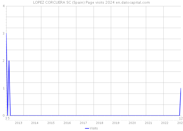 LOPEZ CORCUERA SC (Spain) Page visits 2024 