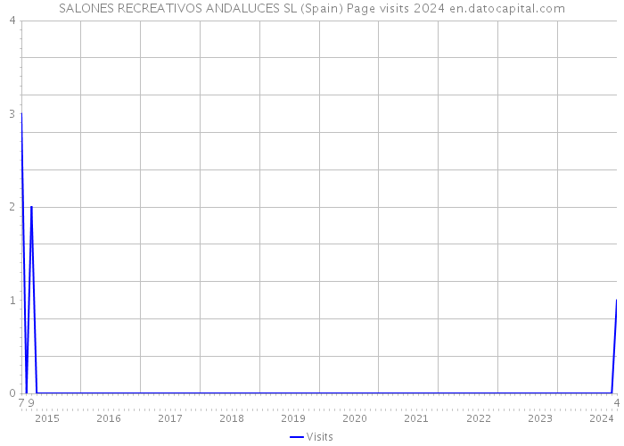 SALONES RECREATIVOS ANDALUCES SL (Spain) Page visits 2024 