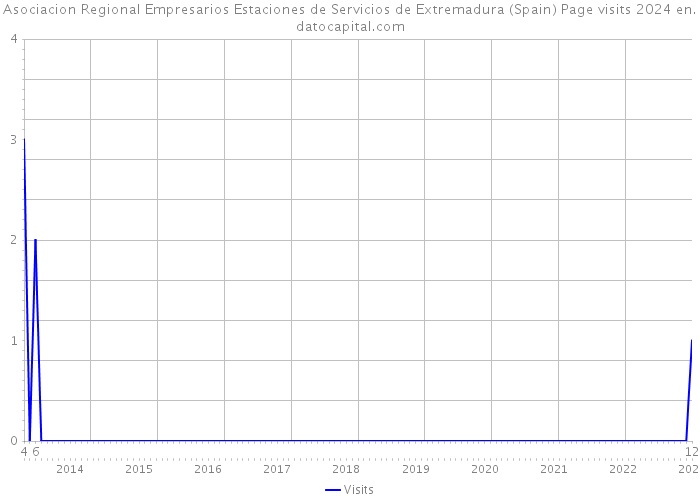 Asociacion Regional Empresarios Estaciones de Servicios de Extremadura (Spain) Page visits 2024 