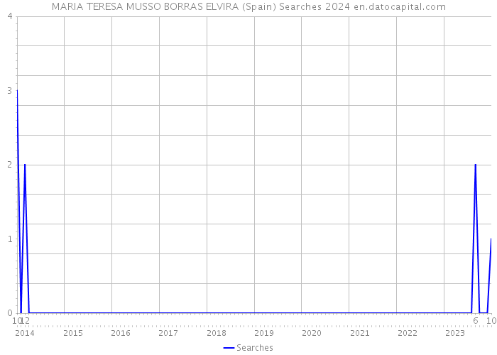 MARIA TERESA MUSSO BORRAS ELVIRA (Spain) Searches 2024 