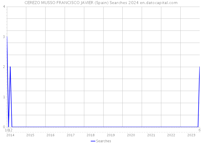 CEREZO MUSSO FRANCISCO JAVIER (Spain) Searches 2024 