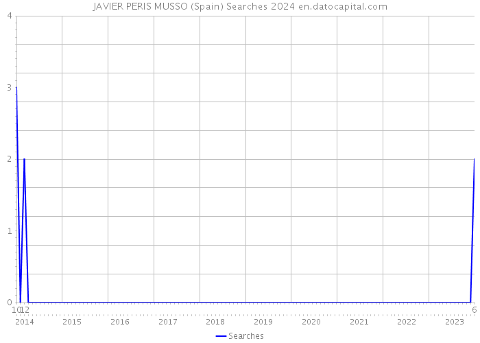 JAVIER PERIS MUSSO (Spain) Searches 2024 