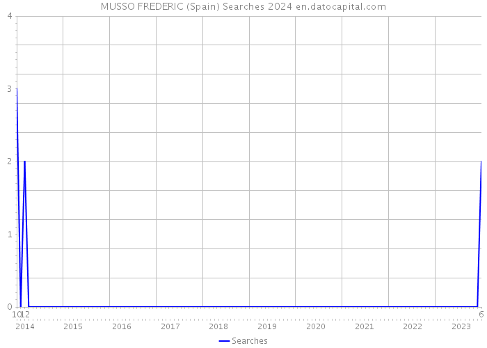 MUSSO FREDERIC (Spain) Searches 2024 