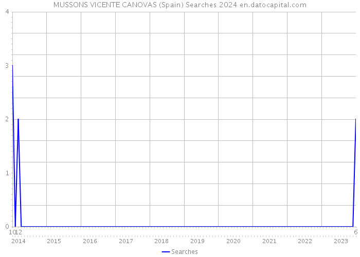 MUSSONS VICENTE CANOVAS (Spain) Searches 2024 