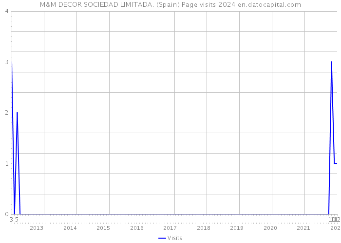 M&M DECOR SOCIEDAD LIMITADA. (Spain) Page visits 2024 